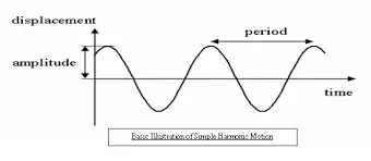 ¿Qué es el movimiento armónico simple?