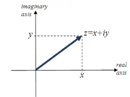 ¿Qué es el plano complejo?