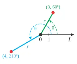 ¿Qué son las coordenadas polares?