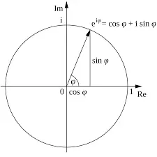 Diagrama de la fórmula de Euler