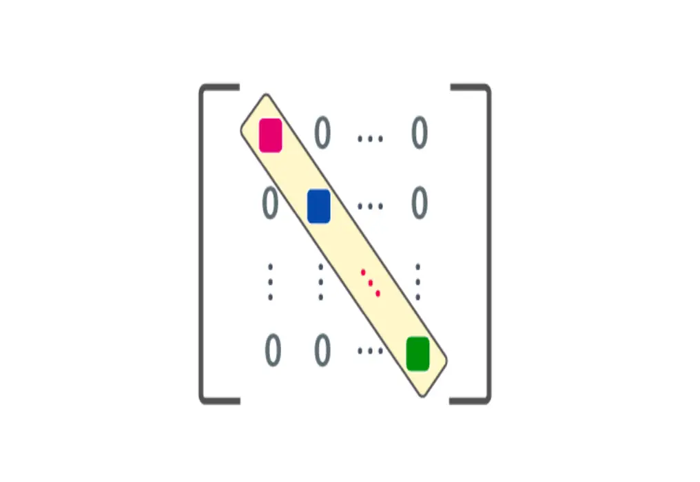 Un ejemplo de matrices diagonales