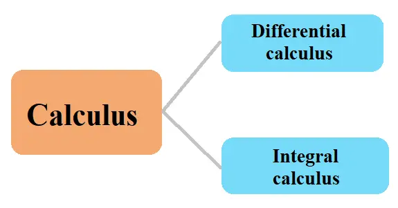 Dos ramas del cálculo: cálculo diferencial y cálculo integral