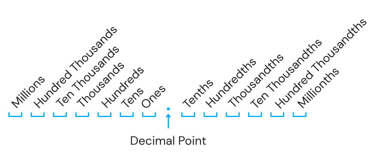 The digits represent powers of 10 as shown in the set {…, 1,000, 100, 10, 1, 1/10, 1/100, 1/1,000, …} according to the following diagram: