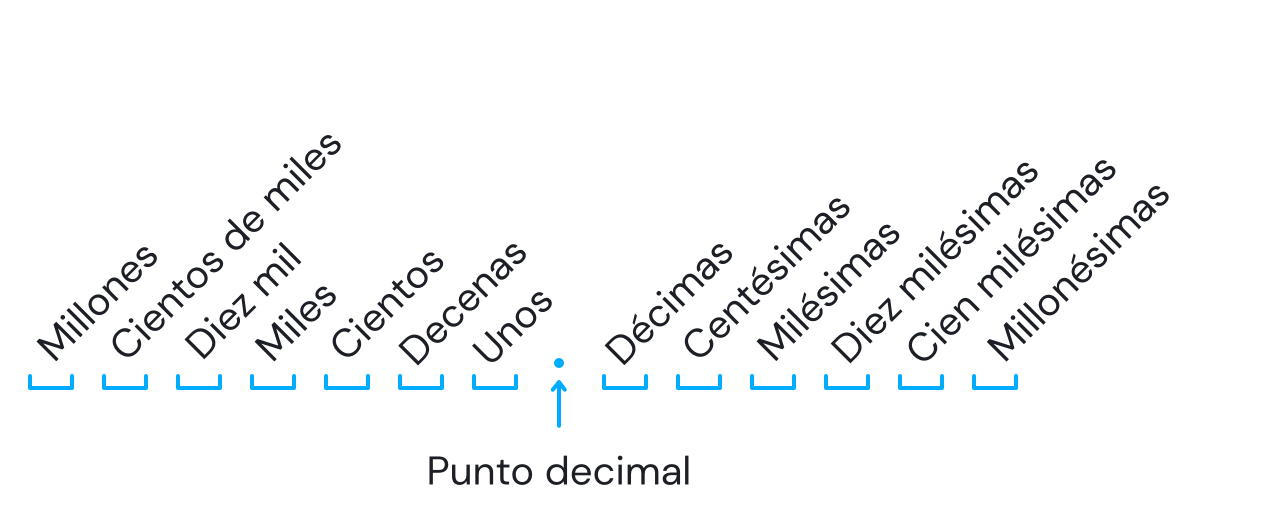 Los dígitos representan potencias de 10 como se muestra en el conjunto {…, 1,000, 100, 10, 1, 1/10, 1/100, 1 / 1,000,…} de acuerdo con el siguiente diagrama: