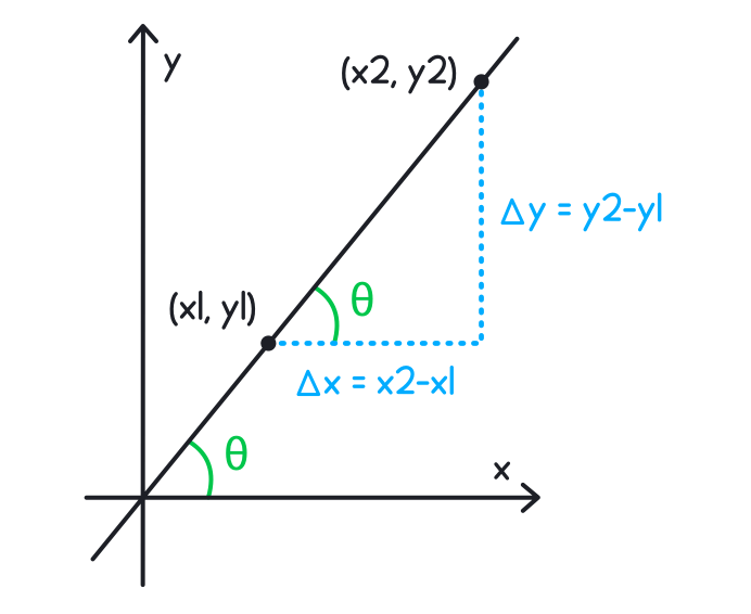 Slope is basically the amount of slant a line has, and can have a positive, negative, zero or undefined value.