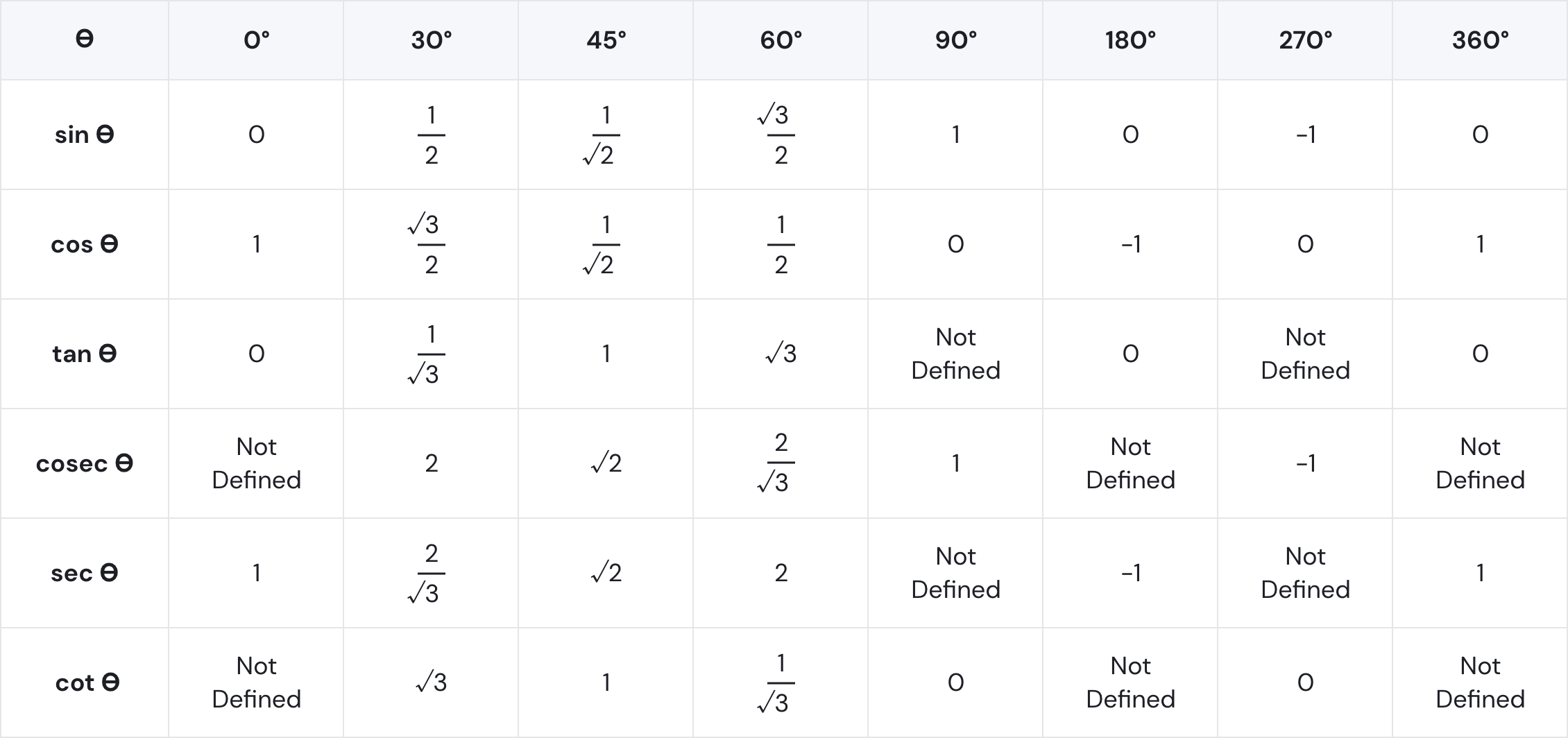 Trigonometric ratio table